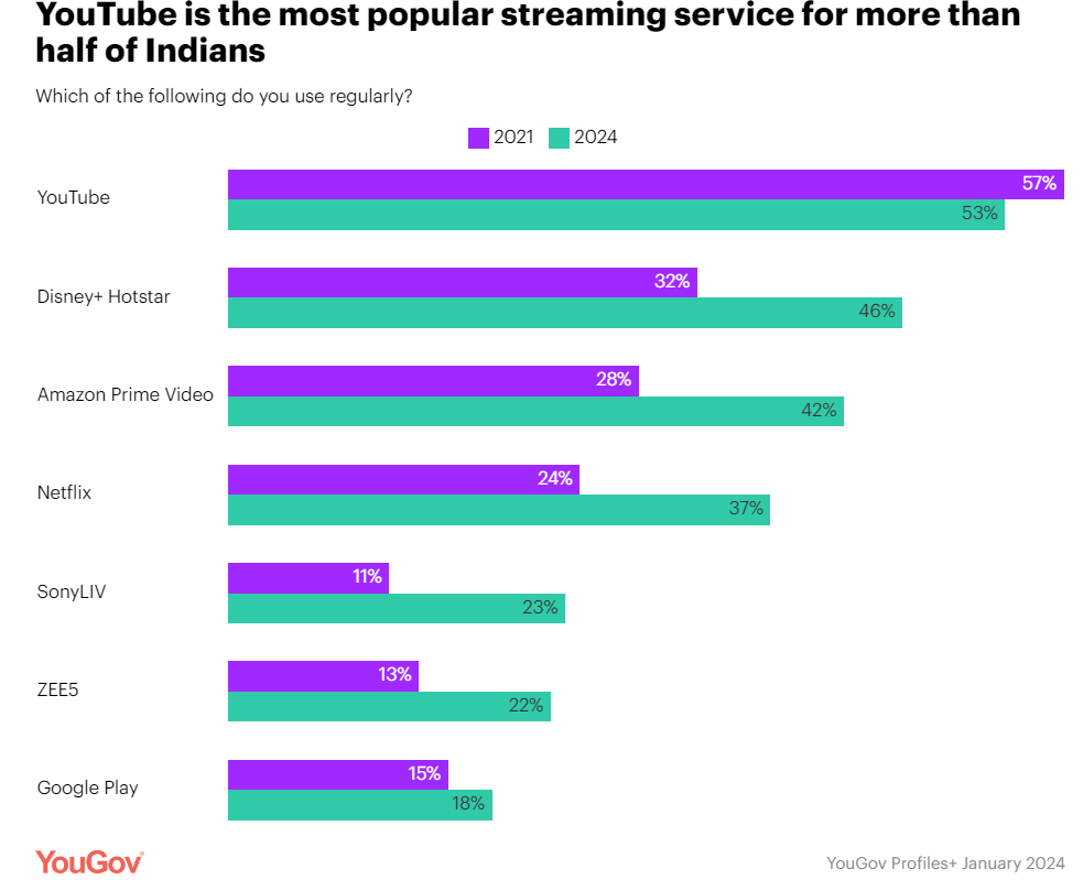 Urban Indians are spending fewer hours watching TV but on demand streaming has increased since 2021