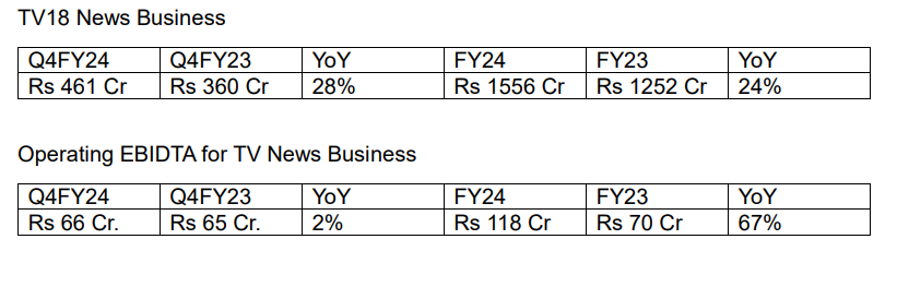 Network18’s TV News business posts 28% revenue growth in Q4FY24