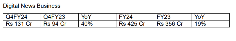 Network18’s TV News business posts 28% revenue growth in Q4FY24