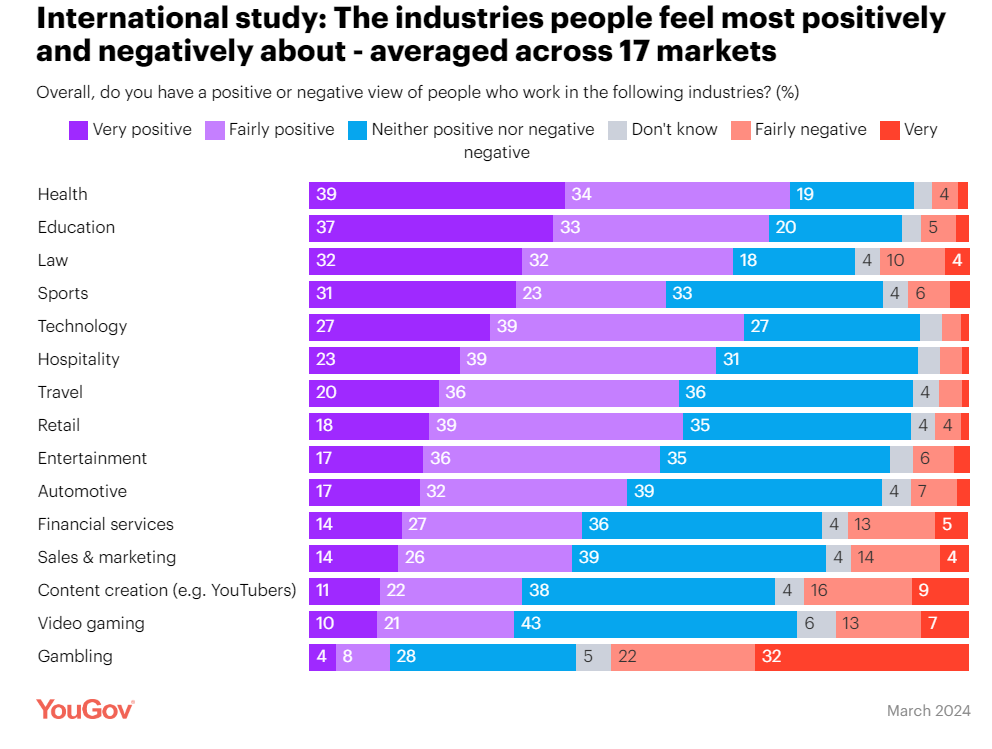 The most (and least) popular professions across 17 international markets