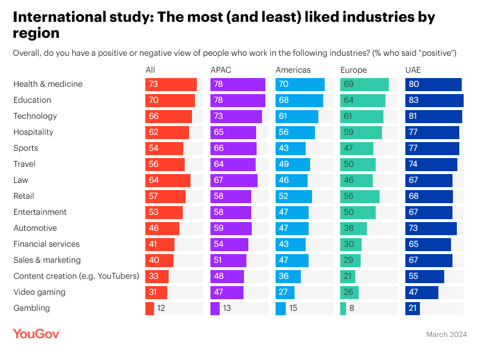 The most (and least) popular professions across 17 international markets