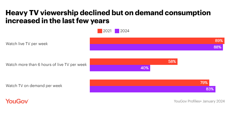 Urban Indians are spending fewer hours watching TV