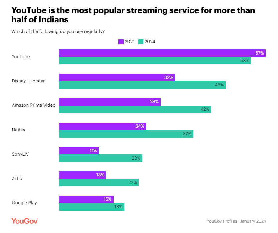 Urban Indians are spending fewer hours watching TV