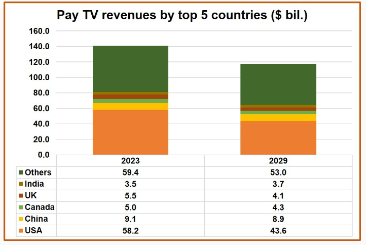 Global pay TV revenues to fall by $23 billion 2 Global pay TV revenues to fall by $23 billion