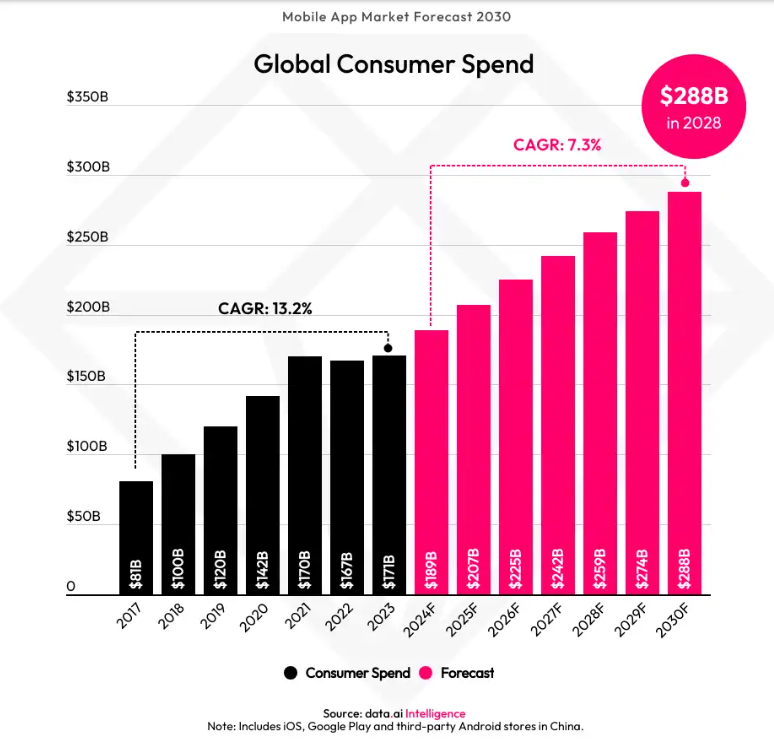 Mobile App Market Forecast 2030: Consumers Will Spend More Than $2T in Apps Between 2021-2030