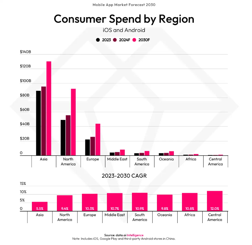Mobile App Market Forecast 2030: Consumers Will Spend More Than $2T in Apps Between 2021-2030