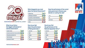 Manorama News and VMR survey predicts upper hand for UDF
