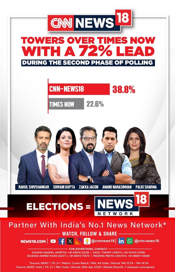CNN-News18 dominates with 72% lead over Times Now during second phase of Elections