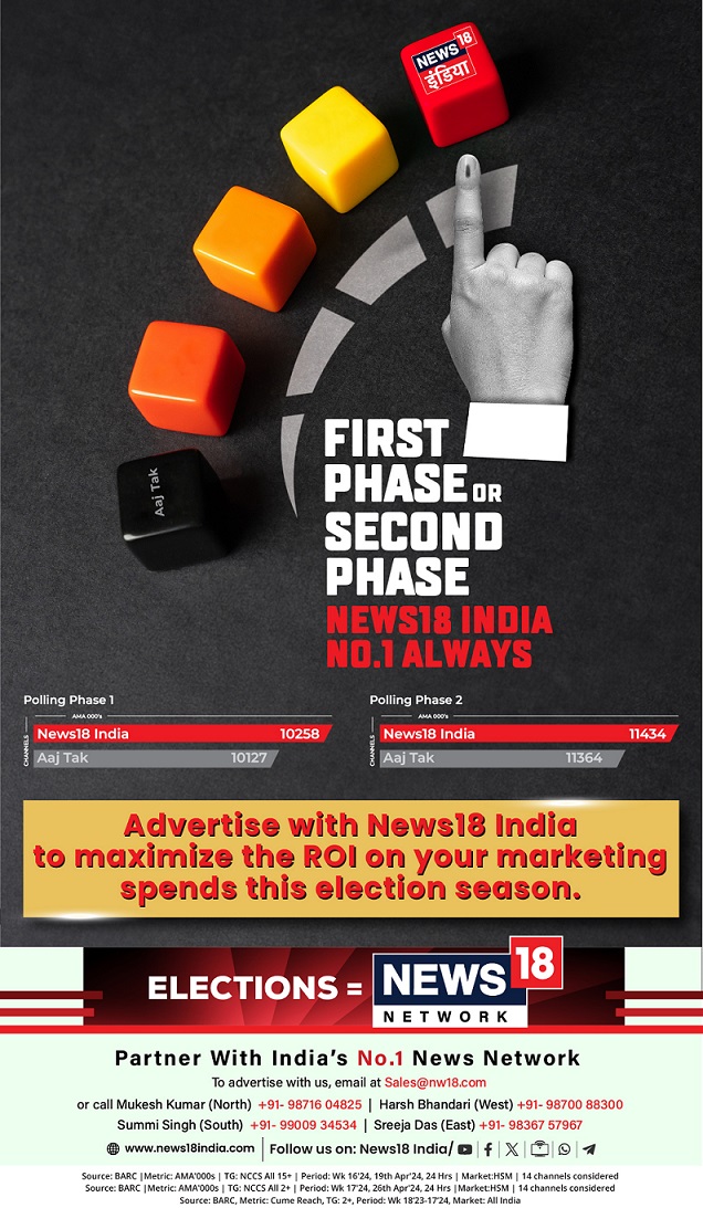 News18 India remains the No. 1 Hindi News channel during the 2nd phase of polling