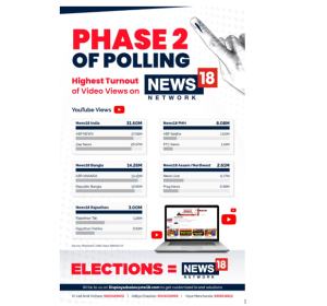 News18 Network captures highest YouTube views in second phase of elections