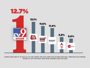 TV9 Bharatvarsh Continues Its Domination as India’s No.1 Hindi News Channel