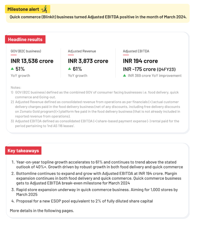 Zomato announces its Q4 2024 Quarter Results- Profit at Rs 175 crore