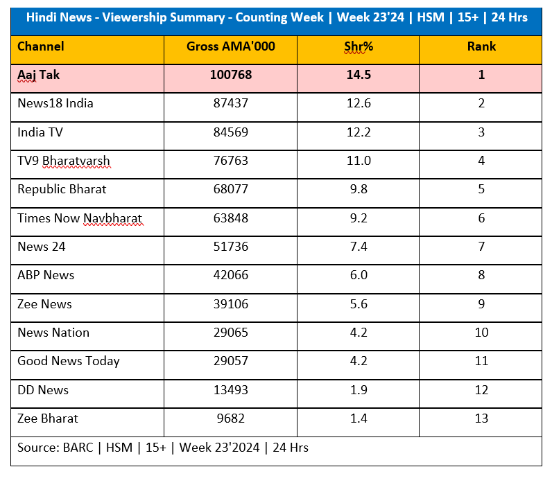 Aaj Tak tops viewership chart during Counting Week, Day, Hours