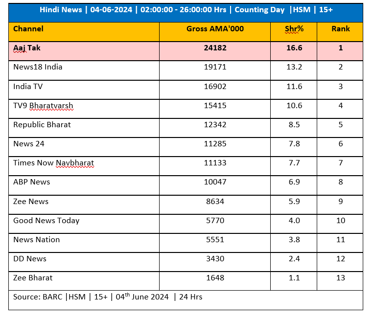 Aaj Tak tops viewership chart during Counting Week, Day, Hours