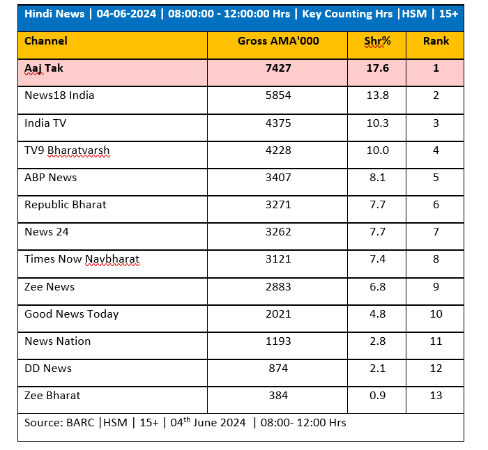 Aaj Tak tops viewership chart during Counting Week, Day, Hours