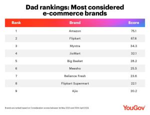 Amazon tops YouGov’s Dad Rankings in India