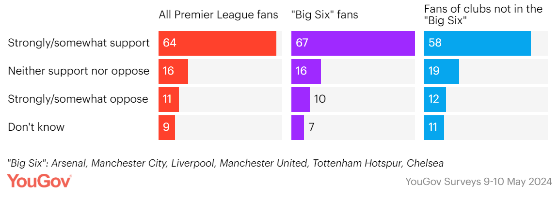 64% of Premier League fans back squad spending caps