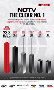 NDTV Redefines Excellence in 2024 Election Coverage