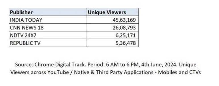 India Today Surpasses Competitors on Election Day with 4.56 Million Viewers 2 India Today Surpasses Competitors on Election Day with 4.56 Million Viewers