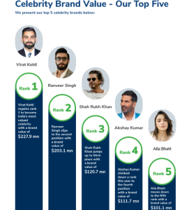 Virat Kohli Reclaims Top Spot in Kroll’s Celebrity Brand Valuation Report