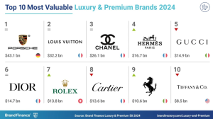 Luxury brands shine in brand value and strength in new ranking