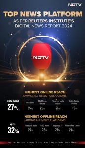 NDTV Tops Reuters Institute’s Digital News Report 2024