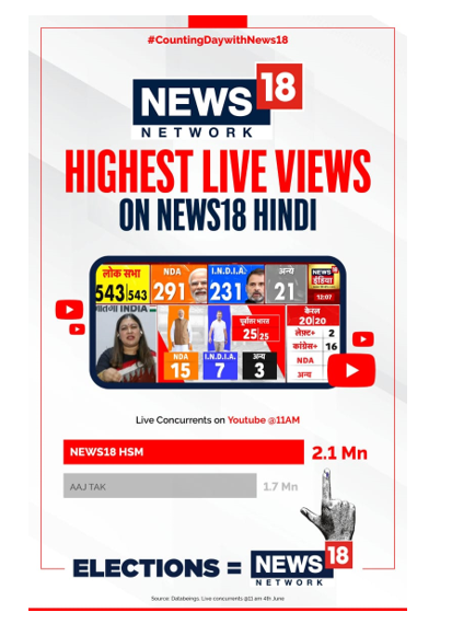 News18 India races ahead of Aaj Tak, tops YouTube concurrency during counting hours