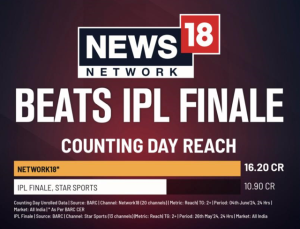 News18 Network’s Counting Day TV viewership leaves IPL finale behind