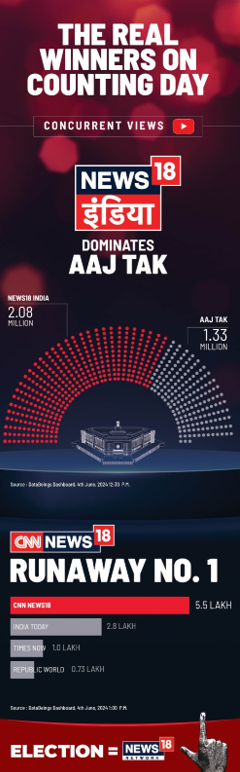 News18’s ad campaign showcases dominance over Aaj Tak on Counting Day