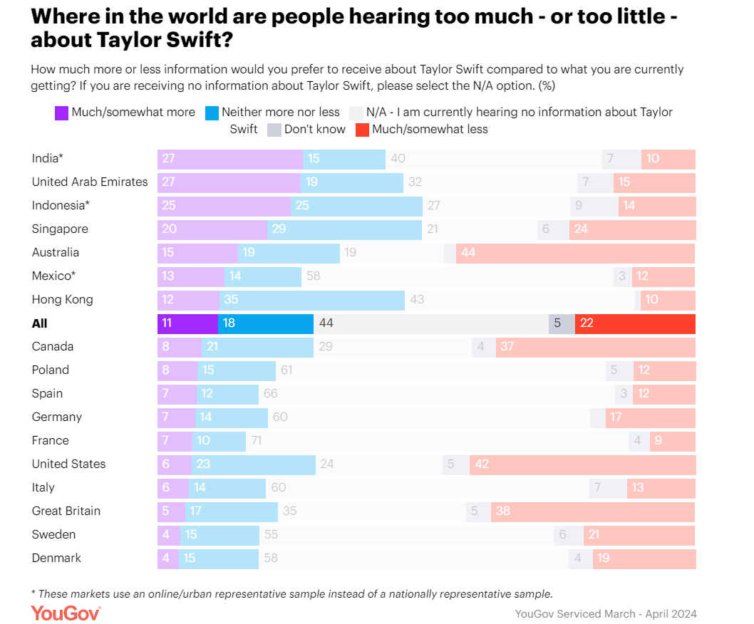 Are the public hearing too much about Taylor Swift?