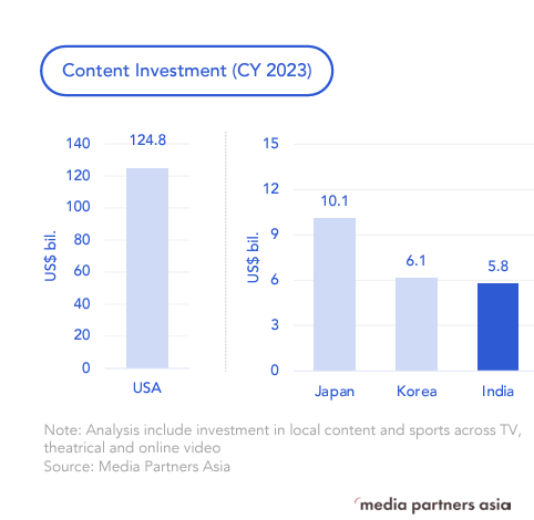 India's Creative Economy Set to Soar With Premium Online Video Fuelling 50% of New Revenue Growth