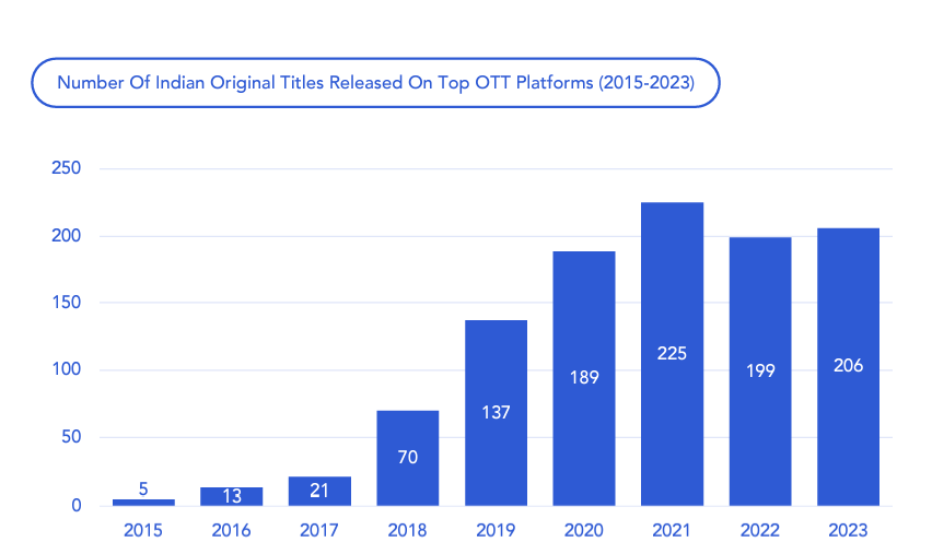 India's Creative Economy Set to Soar With Premium Online Video Fuelling 50% of New Revenue Growth