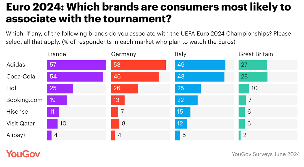 Euro 2024: Which brands are hitting the back of the net?
