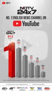NDTV Top News Channel on YouTube, Leading Amongst Competition With 20.9% Viewership Share