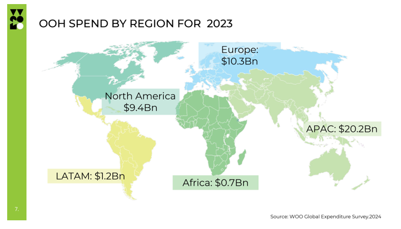 Out of Home hits $41.9n USD, 5.2% of global adex