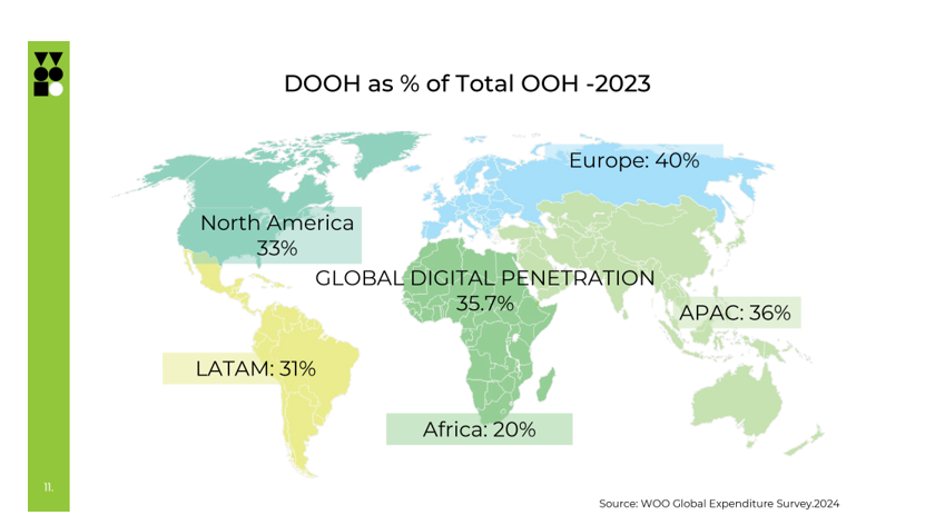 Out of Home hits $41.9n USD, 5.2% of global adex