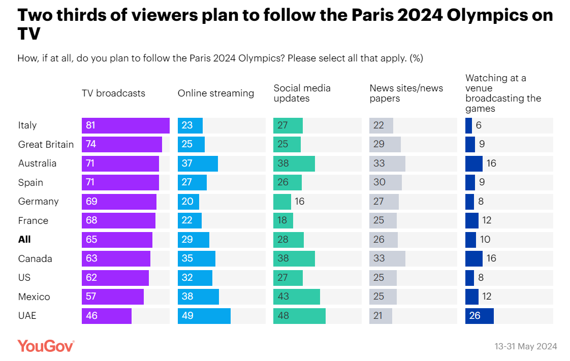 How are viewers planning to follow the Paris Olympics?