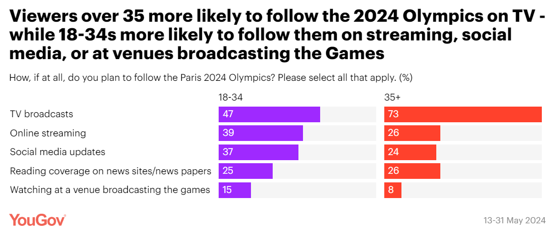 How are viewers planning to follow the Paris Olympics?