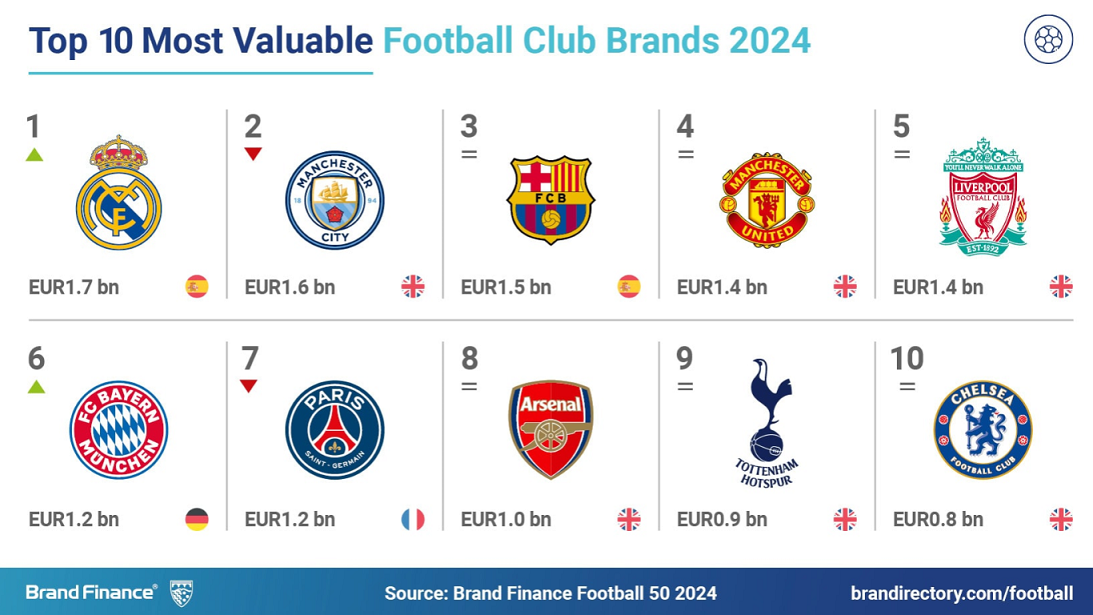 Real Madrid takes back the crown as world’s most valuable football club brand 2 Real Madrid takes back the crown as world’s most valuable football club brand