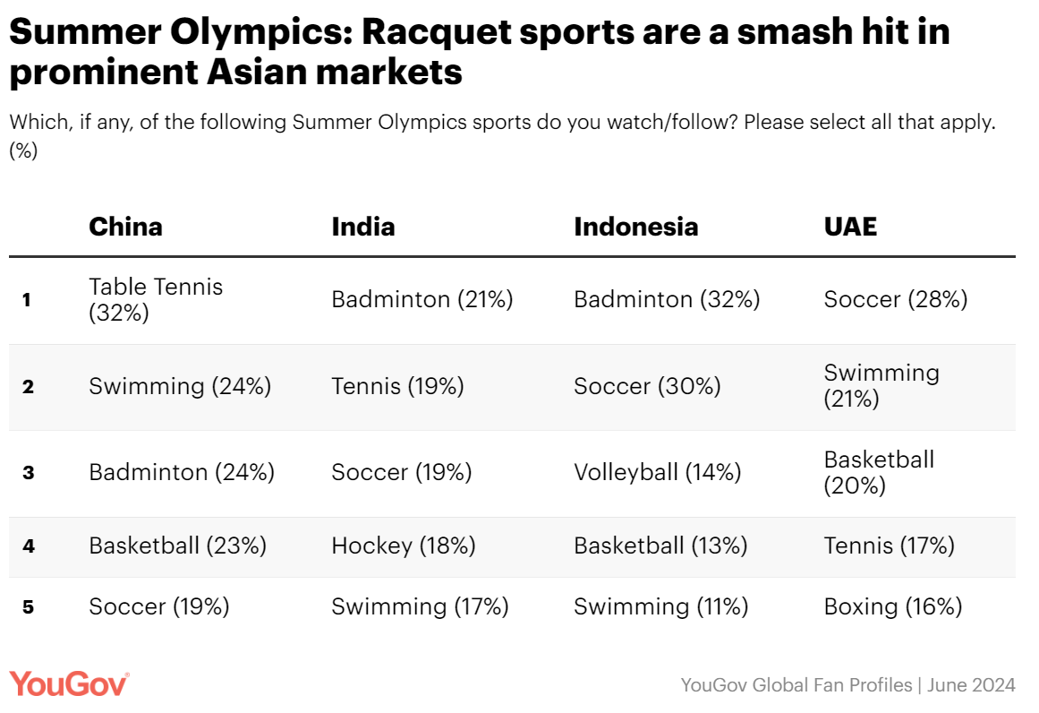 Olympic Games Paris 2024: Top sports in Asia