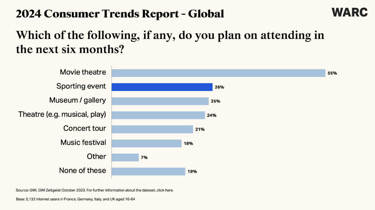 WARC Consumer Trends report 2024: Five trends to watch