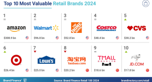 Discount retail brands rise in brand value as customers curb spending