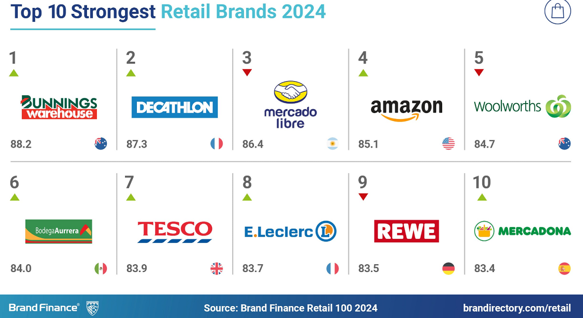 Discount retail brands rise in brand value as customers curb spending