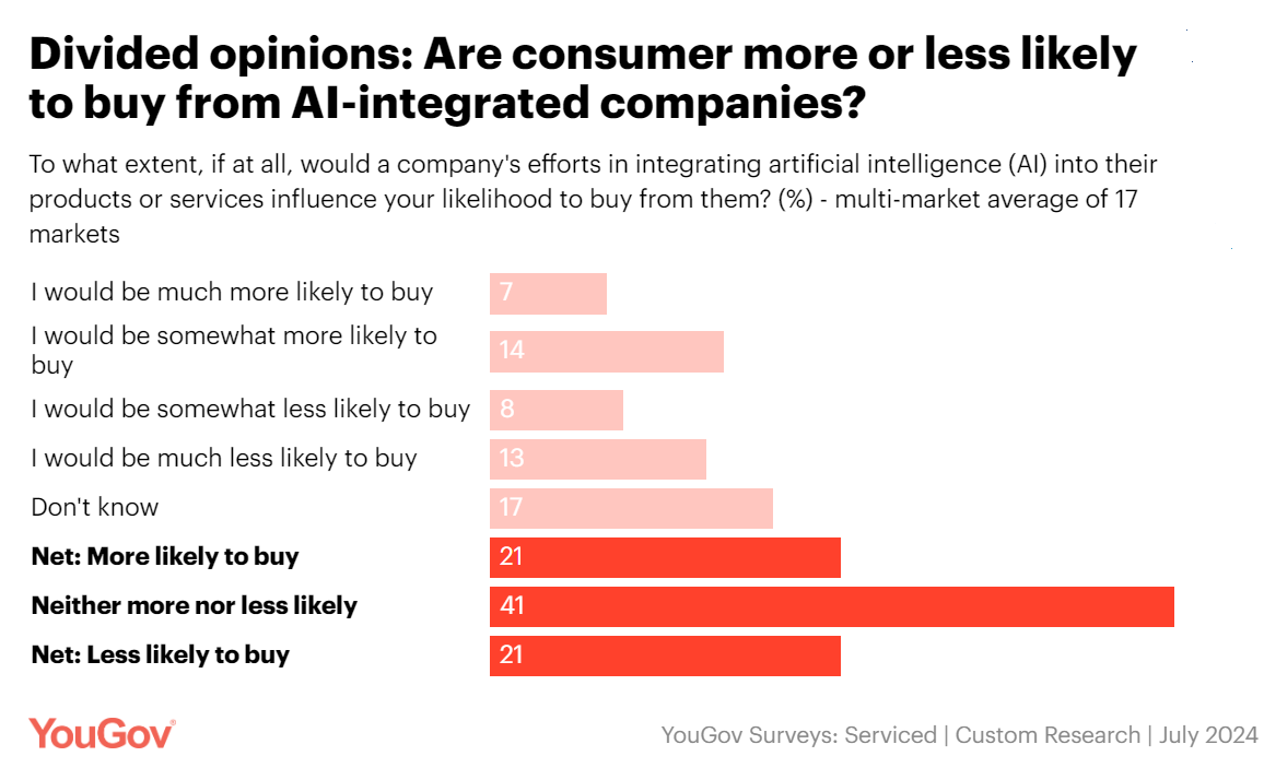 How AI affects consumer buying decisions – insights from 17 markets