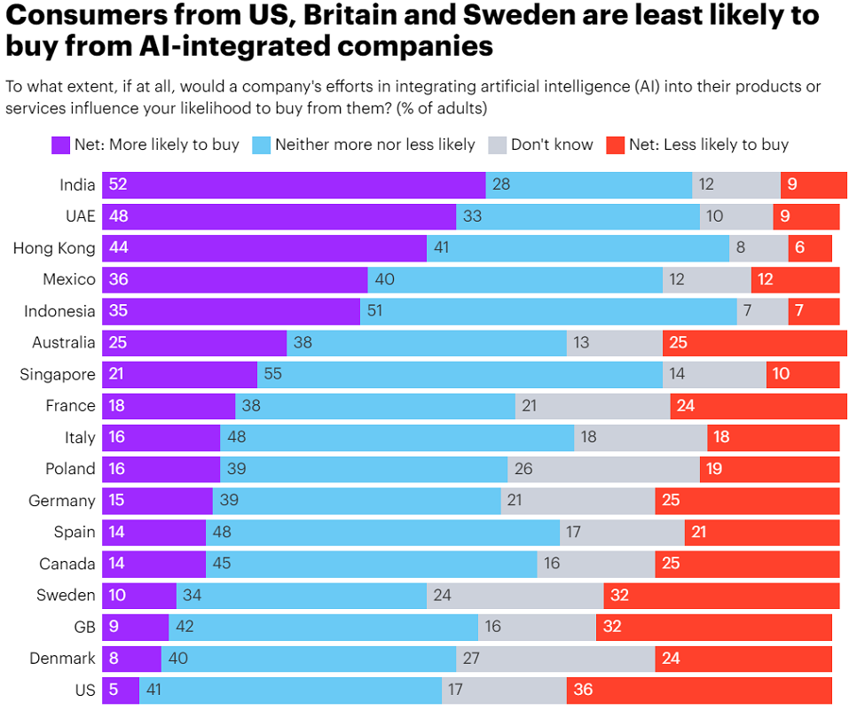 How AI affects consumer buying decisions – insights from 17 markets