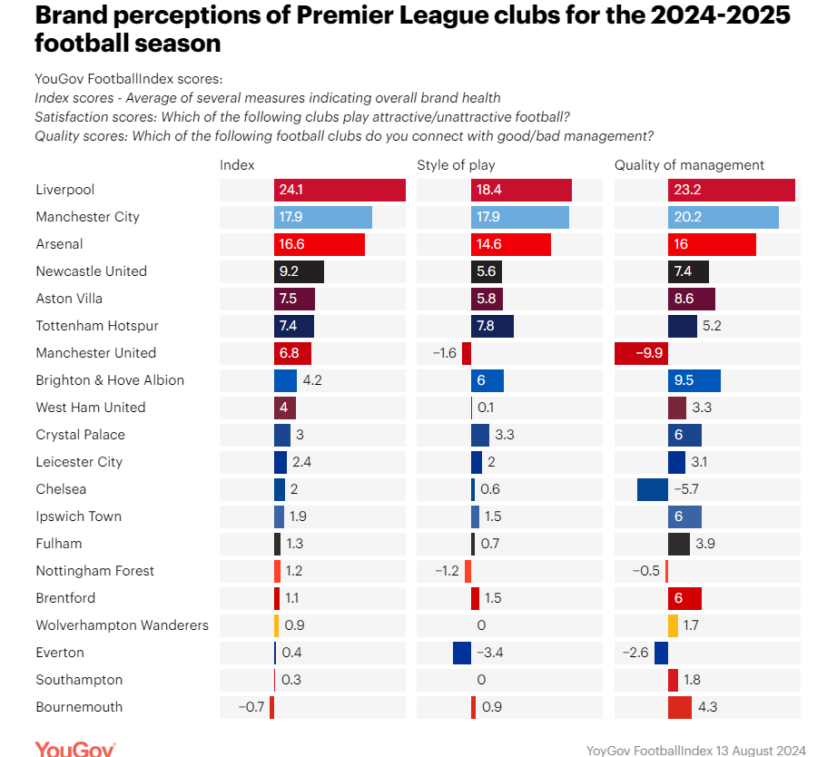 Premier League 2024-2025: Which clubs have the best brands and play the nicest football?