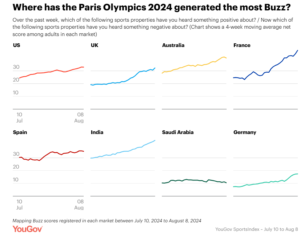 Paris Olympics 2024: Where has it generated the most Buzz? 2 Paris Olympics 2024: Where has it generated the most Buzz?