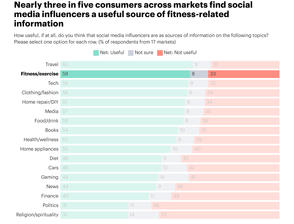 Do social media users find fitness and exercise advice by influencers on these platforms useful?
