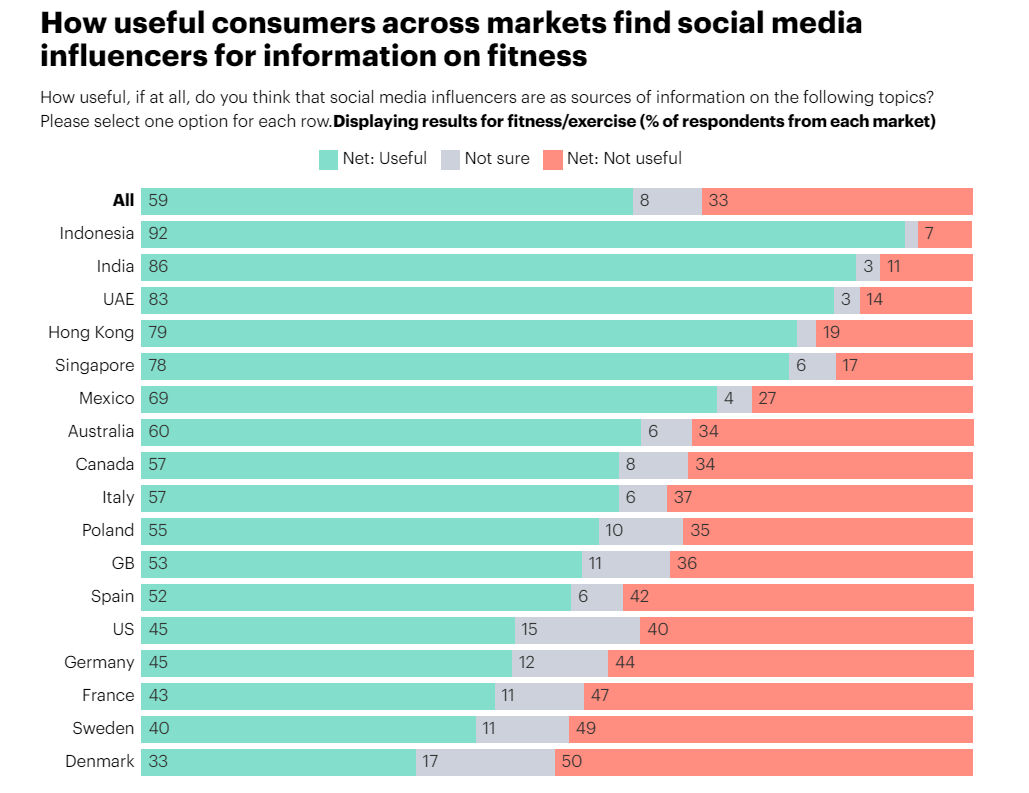 Do social media users find fitness and exercise advice by influencers on these platforms useful?