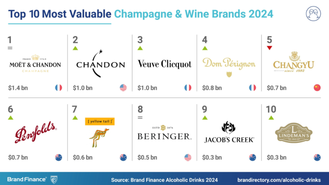 The top four most valuable brands in the wine and champagne sector are all owned by LVMH